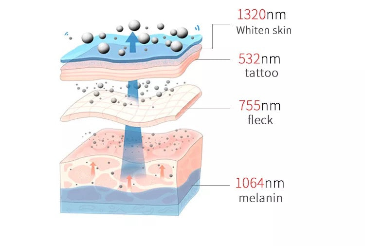 different wavelength treatment on skin