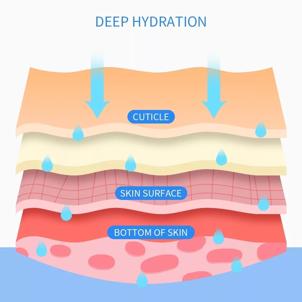 Deep Hydration of Skin, through Cuticle, skin Surface and Bottom of Skin