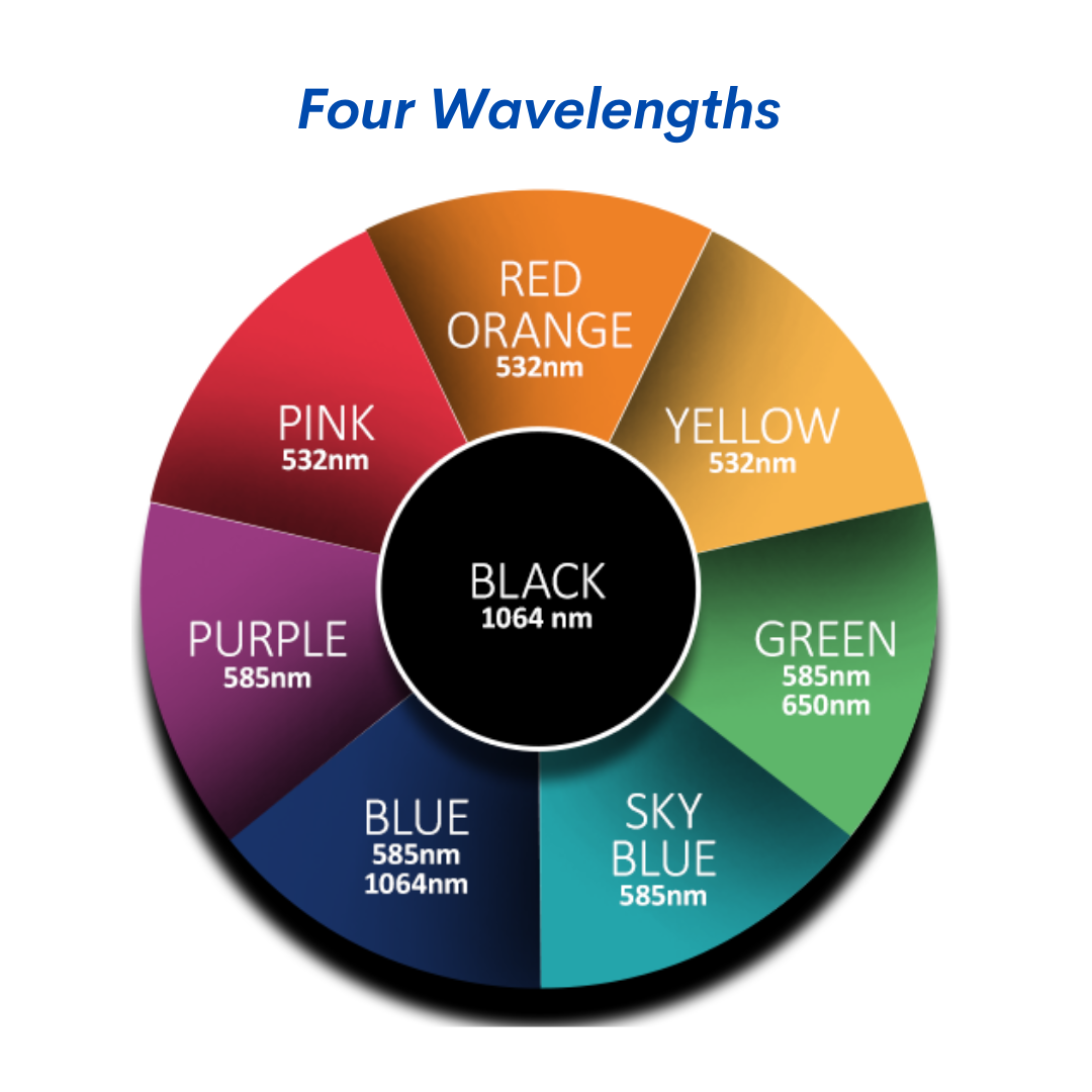 Four wavelength treatment
